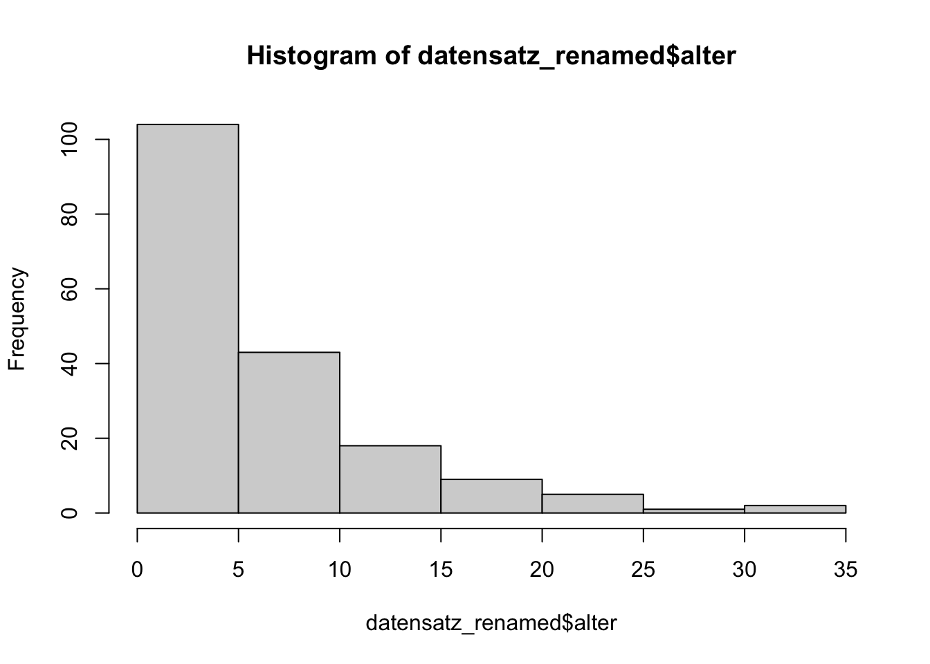 Histogramm